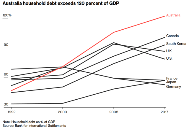 Australia household debt